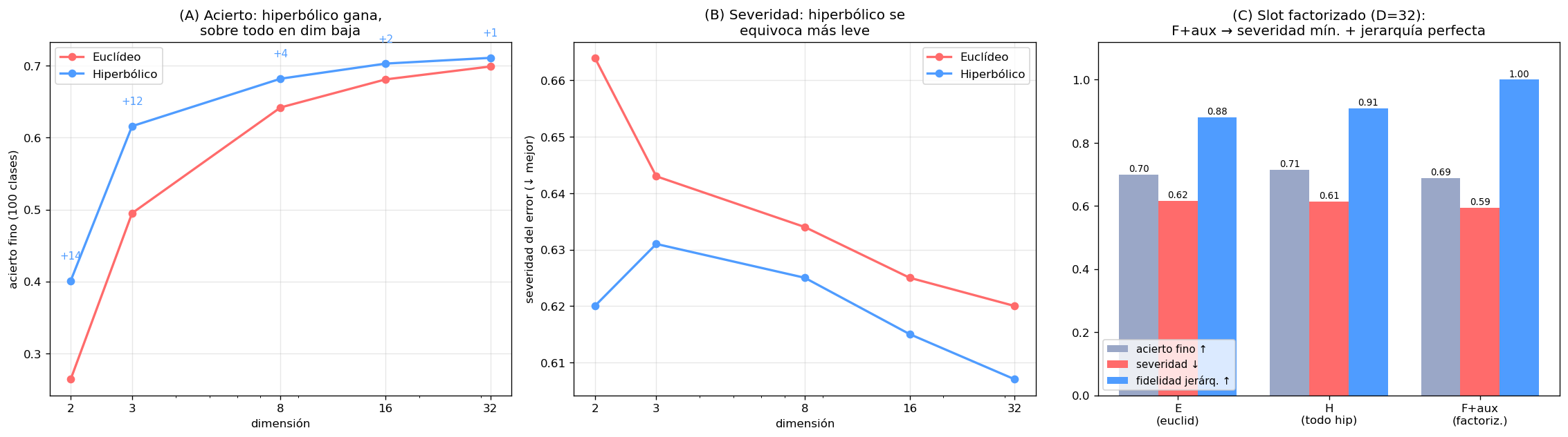 Resultados de clasificación en CIFAR-100